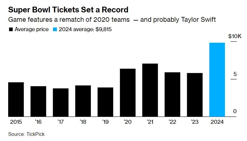 Chart of the Day: Record Super Bowl Tickets